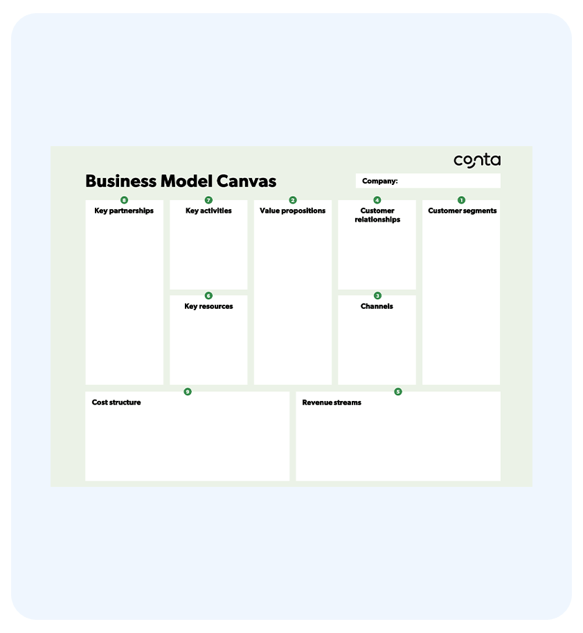 What is a business model canvas?