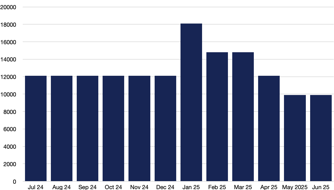 A graph showing searches for sample profit and loss statement for the last 12 months